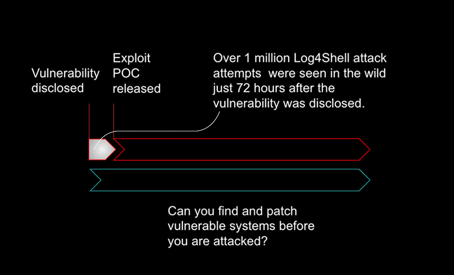 Timeline of Log4Shell attempts prior to disclosure