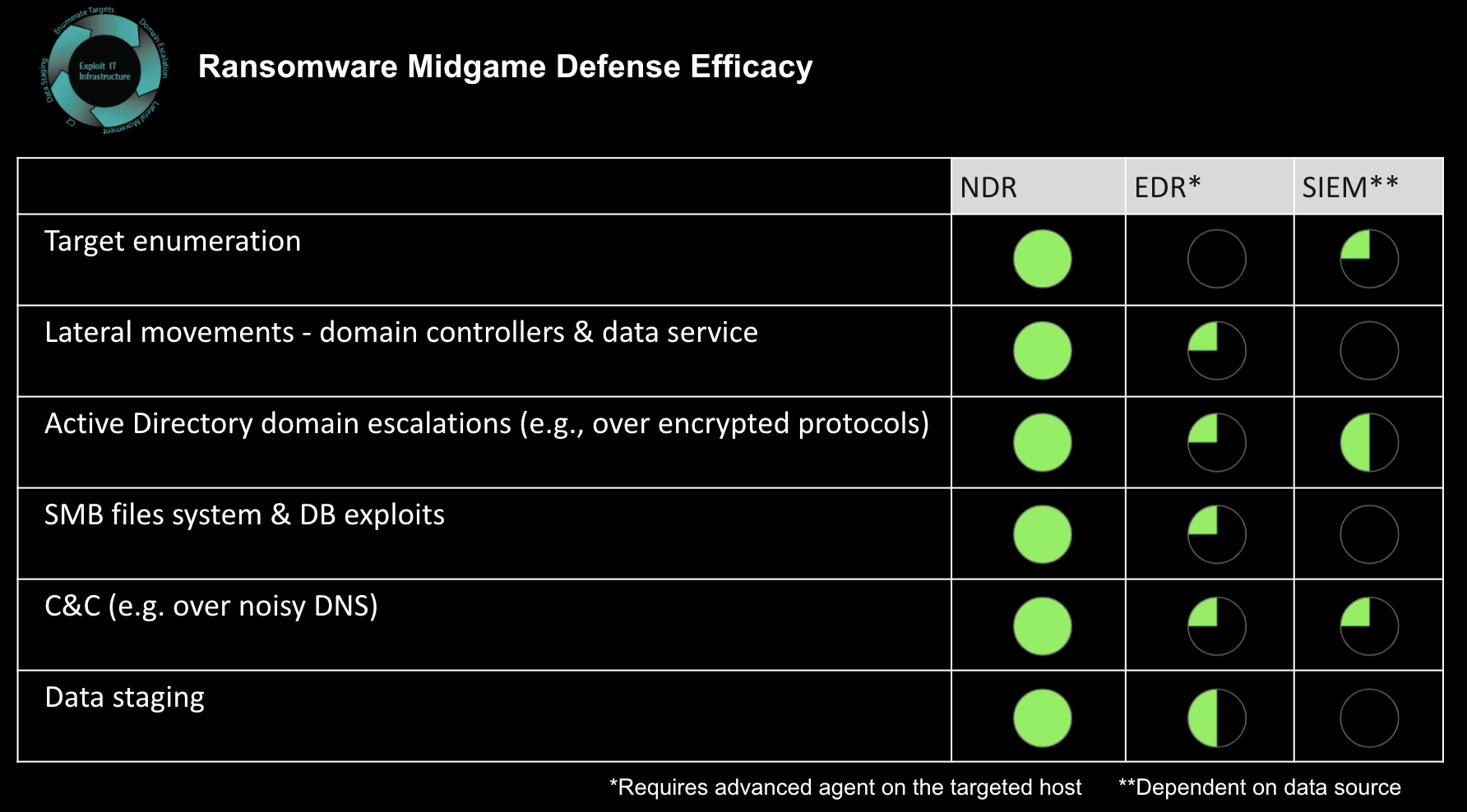 The Efficacy of Midgame Defense for Ransomware
