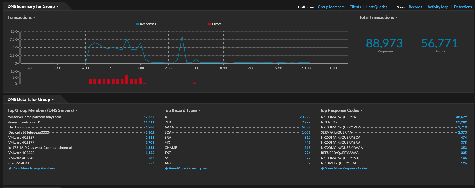 DNS overview dashboard in ExtraHop Reveal(x)